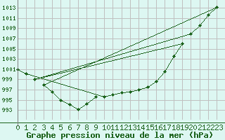 Courbe de la pression atmosphrique pour Le Mans (72)