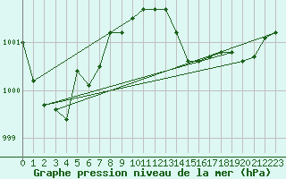 Courbe de la pression atmosphrique pour Vanclans (25)