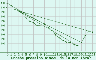 Courbe de la pression atmosphrique pour Auch (32)