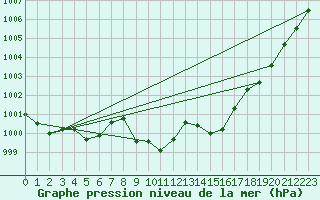 Courbe de la pression atmosphrique pour Leutkirch-Herlazhofen
