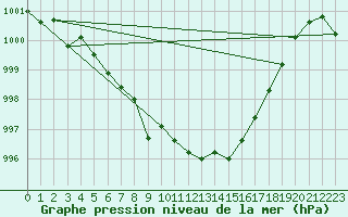 Courbe de la pression atmosphrique pour Cdiz