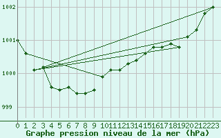Courbe de la pression atmosphrique pour Dijon / Longvic (21)