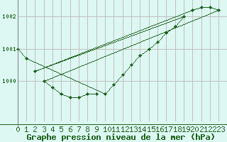 Courbe de la pression atmosphrique pour Kristiinankaupungin Majakka