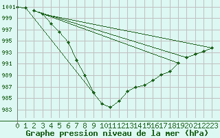 Courbe de la pression atmosphrique pour Dieppe (76)