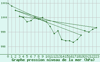 Courbe de la pression atmosphrique pour Aboyne