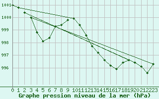 Courbe de la pression atmosphrique pour Valence (26)