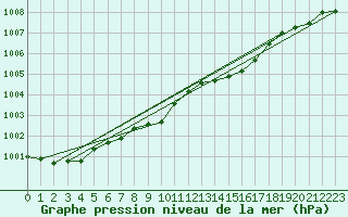 Courbe de la pression atmosphrique pour Ostroleka