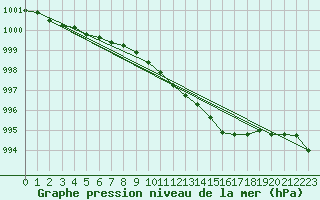 Courbe de la pression atmosphrique pour Boizenburg