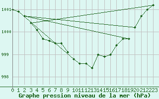 Courbe de la pression atmosphrique pour Ballyhaise, Cavan