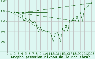Courbe de la pression atmosphrique pour Mosjoen Kjaerstad