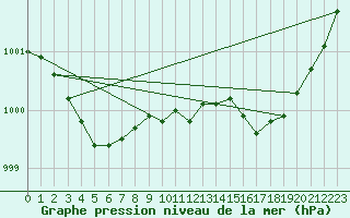 Courbe de la pression atmosphrique pour Landivisiau (29)