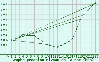 Courbe de la pression atmosphrique pour Suwalki