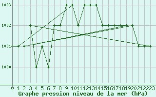 Courbe de la pression atmosphrique pour Ruffiac (47)