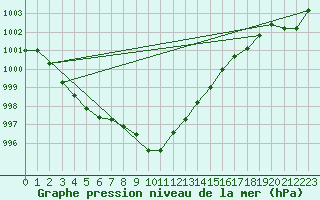 Courbe de la pression atmosphrique pour Zurich Town / Ville.