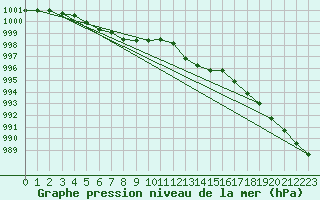 Courbe de la pression atmosphrique pour Koksijde (Be)