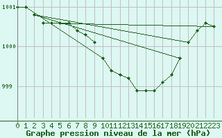 Courbe de la pression atmosphrique pour Kongsberg Brannstasjon