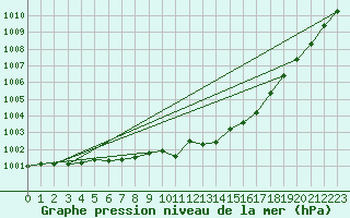 Courbe de la pression atmosphrique pour Herwijnen Aws