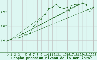 Courbe de la pression atmosphrique pour Honningsvag / Valan