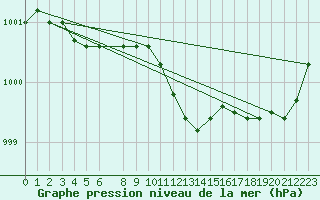 Courbe de la pression atmosphrique pour Thyboroen