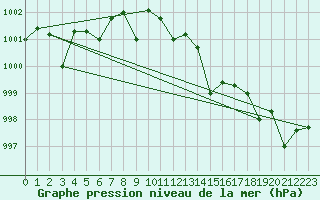 Courbe de la pression atmosphrique pour Geilenkirchen