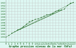 Courbe de la pression atmosphrique pour Pinsot (38)