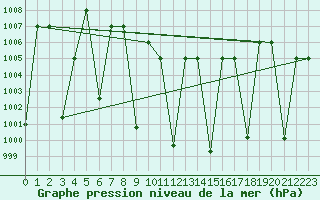 Courbe de la pression atmosphrique pour Damascus Int. Airport