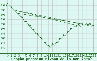 Courbe de la pression atmosphrique pour Guernesey (UK)