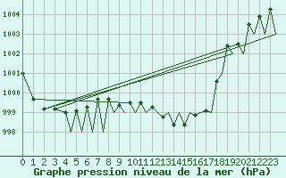 Courbe de la pression atmosphrique pour Huesca (Esp)