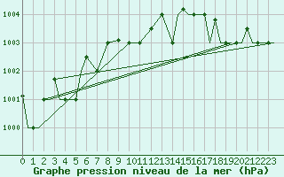 Courbe de la pression atmosphrique pour Vamdrup