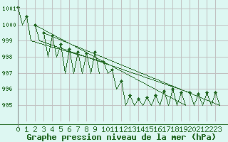 Courbe de la pression atmosphrique pour Fassberg