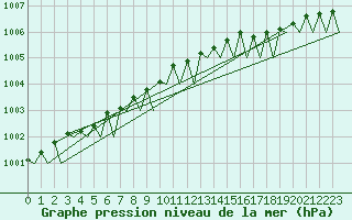 Courbe de la pression atmosphrique pour Trondheim / Vaernes