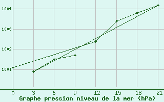 Courbe de la pression atmosphrique pour Cherdyn