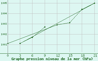 Courbe de la pression atmosphrique pour Krasnaja Gora