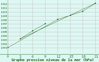 Courbe de la pression atmosphrique pour Krestcy