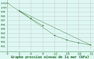 Courbe de la pression atmosphrique pour Saran-Paul