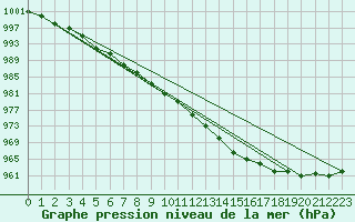 Courbe de la pression atmosphrique pour Akureyri