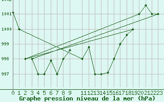 Courbe de la pression atmosphrique pour Bizerte