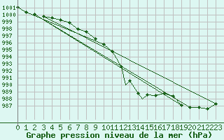 Courbe de la pression atmosphrique pour Wittering