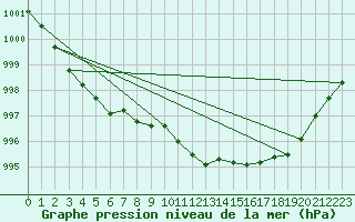 Courbe de la pression atmosphrique pour Eisenach