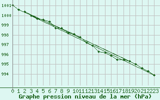 Courbe de la pression atmosphrique pour Porkalompolo