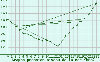 Courbe de la pression atmosphrique pour Lanvoc (29)