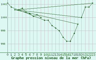 Courbe de la pression atmosphrique pour Retie (Be)