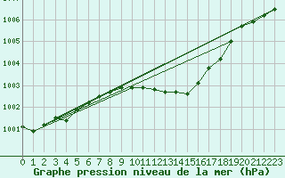 Courbe de la pression atmosphrique pour Bergen
