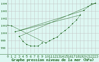 Courbe de la pression atmosphrique pour Aboyne