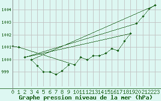 Courbe de la pression atmosphrique pour Ernage (Be)