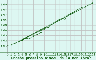 Courbe de la pression atmosphrique pour Honningsvag / Valan