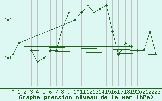 Courbe de la pression atmosphrique pour Mirebeau (86)