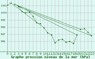 Courbe de la pression atmosphrique pour Weinbiet