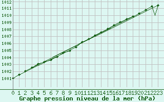 Courbe de la pression atmosphrique pour Batsfjord