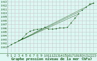 Courbe de la pression atmosphrique pour Roth